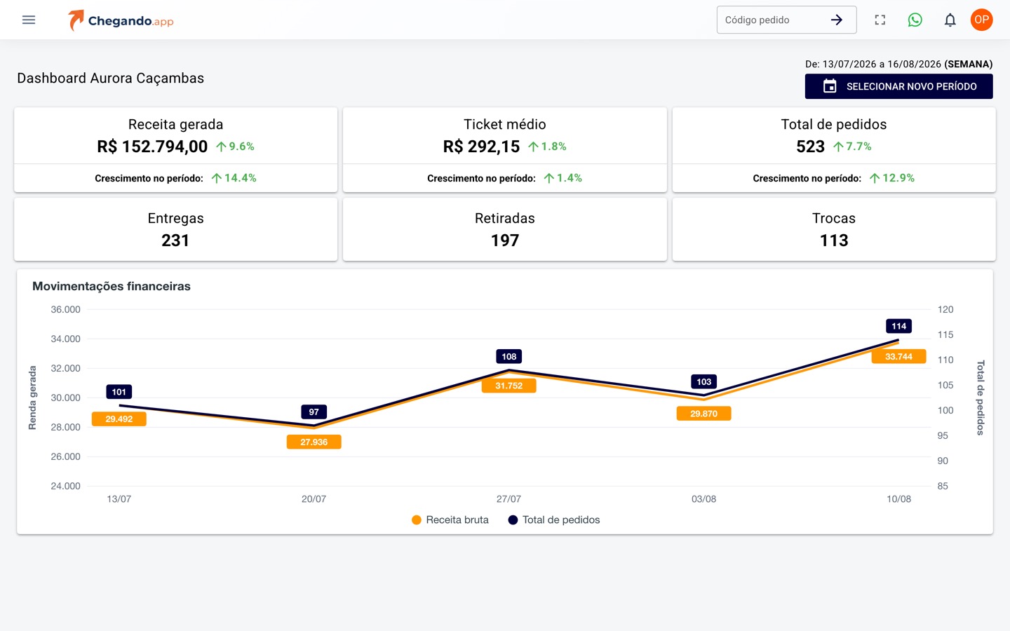 Dashboard da Aurora Caçambas com receita gerada, ticket médio e total de pedidos comparados com o período anterior, as entregas, retiradas e trocas e o gráfico semanal de receita e pedidos