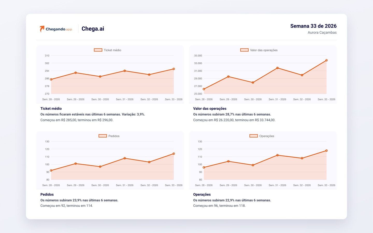 Quatro gráficos de linha das semanas 28 a 33: ticket médio, valor das operações, pedidos e operações, cada um com a frase da tendência