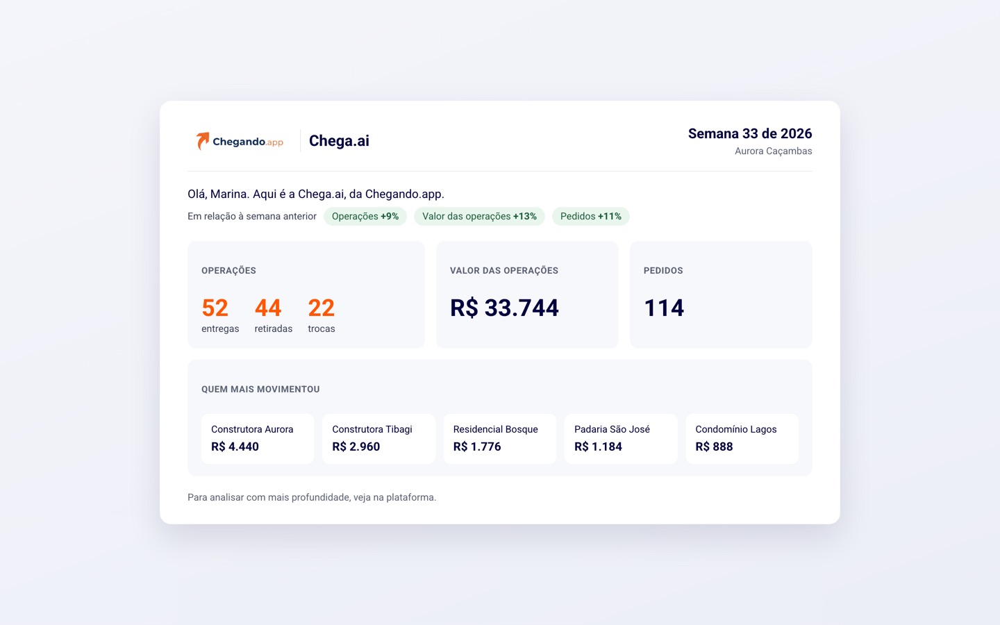 Resumo da semana 33 da Aurora Caçambas: 52 entregas, 44 retiradas e 22 trocas, R$ 33.744 em operações, 114 pedidos, a comparação com a semana anterior e os cinco clientes que mais movimentaram
